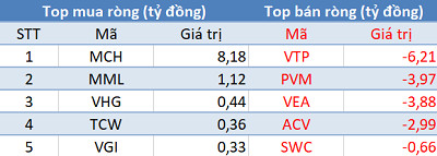 Phiên 14/4: Khối ngoại bán ròng hơn 1.000 tỷ đồng, tập trung bán VHM, VNM, CRE - Ảnh 3.