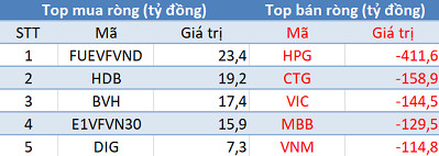 Phiên 14/5: Khối ngoại tiếp tục bán ròng gần 1.700 tỷ đồng, bán mạnh nhất trong vòng 4 tháng - Ảnh 1.
