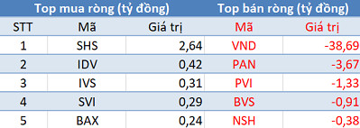 Phiên 14/5: Khối ngoại tiếp tục bán ròng gần 1.700 tỷ đồng, bán mạnh nhất trong vòng 4 tháng - Ảnh 2.
