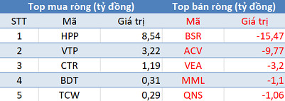 Phiên 14/5: Khối ngoại tiếp tục bán ròng gần 1.700 tỷ đồng, bán mạnh nhất trong vòng 4 tháng - Ảnh 3.