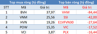 Phiên 14/5: Thị trường tăng mạnh, khối ngoại tiếp tục “xả hàng” gần 240 tỷ đồng - Ảnh 1.