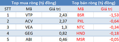 Phiên 14/5: Thị trường tăng mạnh, khối ngoại tiếp tục “xả hàng” gần 240 tỷ đồng - Ảnh 3.