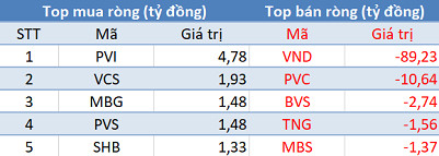 Phiên 14/6: Khối ngoại trở lại bán ròng, tập trung “xả” chứng chỉ quỹ ETF - Ảnh 2.