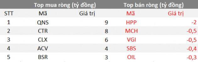 Phiên 14/9: Khối ngoại bán ròng 552 tỷ đồng, tập trung bán Bluechips HPG, VCB - Ảnh 3.