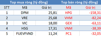 Phiên 14/9: Khối ngoại tiếp tục bán ròng hơn 450 tỷ đồng, tập trung “xả” HPG - Ảnh 1.