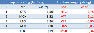Phiên 14/9: Khối ngoại tiếp tục bán ròng hơn 450 tỷ đồng, tập trung “xả” HPG - Ảnh 3.