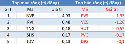 Phiên 15/11: Khối ngoại bán ròng hơn 150 tỷ đồng, tập trung “xả” VNM - Ảnh 2.