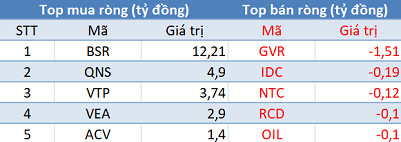 Phiên 15/11: Khối ngoại bán ròng hơn 150 tỷ đồng, tập trung “xả” VNM - Ảnh 3.