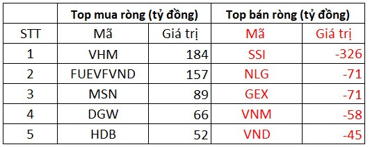 Phiên 15/11: Khối ngoại tiếp tục mua ròng trăm tỷ trên HoSE, tập trung gom VHM, FUEVFVND - Ảnh 1.