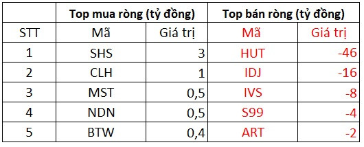 Phiên 15/11: Khối ngoại tiếp tục mua ròng trăm tỷ trên HoSE, tập trung gom VHM, FUEVFVND - Ảnh 2.