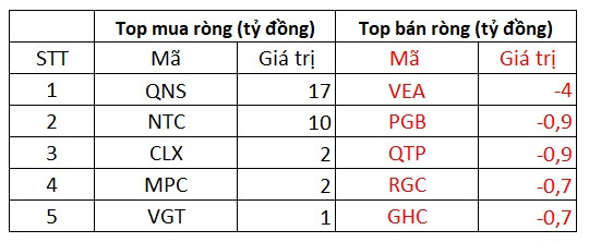 Phiên 15/11: Khối ngoại tiếp tục mua ròng trăm tỷ trên HoSE, tập trung gom VHM, FUEVFVND - Ảnh 3.