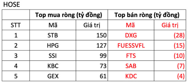 Phiên 15/11: Thị trường giảm mạnh, khối ngoại vẫn miệt mài gom 1.200 tỷ đồng trên toàn thị trường - Ảnh 1.