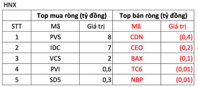 Phiên 15/11: Thị trường giảm mạnh, khối ngoại vẫn miệt mài gom 1.200 tỷ đồng trên toàn thị trường - Ảnh 2.