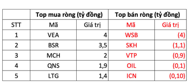 Phiên 15/11: Thị trường giảm mạnh, khối ngoại vẫn miệt mài gom 1.200 tỷ đồng trên toàn thị trường - Ảnh 3.