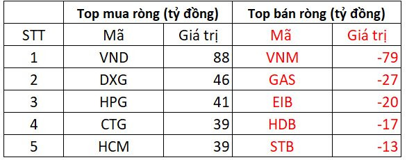 Phiên 15/12: Khối ngoại mua ròng, VN-Index tiếp đà tăng điểm - Ảnh 2.