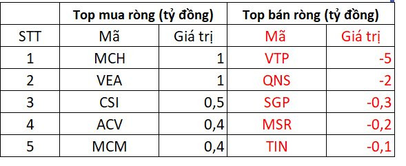 Phiên 15/12: Khối ngoại mua ròng, VN-Index tiếp đà tăng điểm - Ảnh 4.