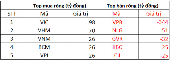 Phiên 15/12: Khối ngoại tiếp tục bán ròng 139 tỷ đồng trong phiên thị trường điều chỉnh, tâm điểm bán ròng hàng trăm tỷ VPB - Ảnh 1.