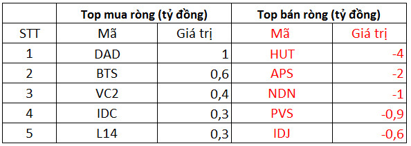 Phiên 15/12: Khối ngoại tiếp tục bán ròng 139 tỷ đồng trong phiên thị trường điều chỉnh, tâm điểm bán ròng hàng trăm tỷ VPB - Ảnh 2.