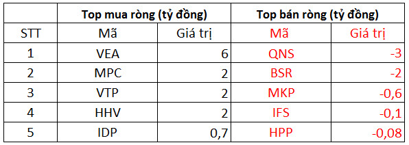 Phiên 15/12: Khối ngoại tiếp tục bán ròng 139 tỷ đồng trong phiên thị trường điều chỉnh, tâm điểm bán ròng hàng trăm tỷ VPB - Ảnh 3.