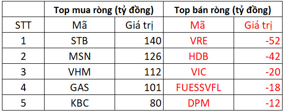 Phiên 15/2: Khối ngoại bất ngờ mua ròng 1.000 tỷ đồng trên toàn sàn, gom hàng trăm tỷ STB, MSN, VHM - Ảnh 1.