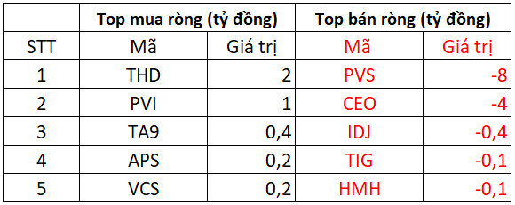 Phiên 15/2: Khối ngoại bất ngờ mua ròng 1.000 tỷ đồng trên toàn sàn, gom hàng trăm tỷ STB, MSN, VHM - Ảnh 2.