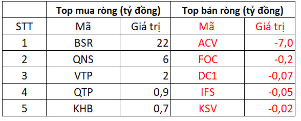 Phiên 15/2: Khối ngoại bất ngờ mua ròng 1.000 tỷ đồng trên toàn sàn, gom hàng trăm tỷ STB, MSN, VHM - Ảnh 3.