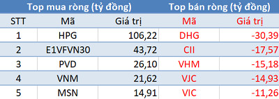 Phiên 15/2: Khối ngoại tiếp tục mua ròng, tập trung “gom hàng” HPG và E1VFVN30 - Ảnh 1.