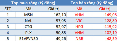 Phiên 15/3: Khối ngoại bán ròng gần 190 tỷ trong ngày cơ cấu danh mục ETFs - Ảnh 1.