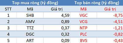 Phiên 15/3: Khối ngoại bán ròng gần 190 tỷ trong ngày cơ cấu danh mục ETFs - Ảnh 2.