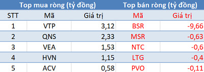 Phiên 15/3: Khối ngoại bán ròng gần 190 tỷ trong ngày cơ cấu danh mục ETFs - Ảnh 3.