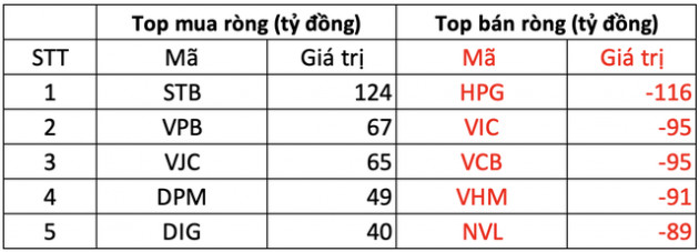 Phiên 15/3: Khối ngoại bán ròng phiên thứ 7 liên tiếp trên HOSE, tâm điểm bán cổ phiếu HPG - Ảnh 1.