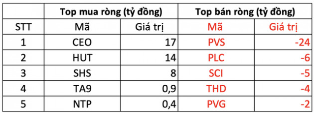 Phiên 15/3: Khối ngoại bán ròng phiên thứ 7 liên tiếp trên HOSE, tâm điểm bán cổ phiếu HPG - Ảnh 2.