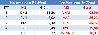 Phiên 15/3: Thị trường tăng mạnh nhất trong 2 tháng, khối ngoại tiếp tục “xả hàng” gần 240 tỷ đồng - Ảnh 1.