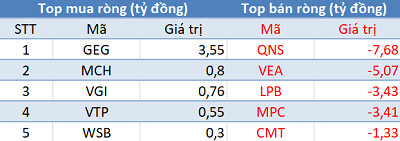 Phiên 15/3: Thị trường tăng mạnh nhất trong 2 tháng, khối ngoại tiếp tục “xả hàng” gần 240 tỷ đồng - Ảnh 3.