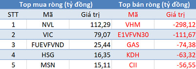 Phiên 15/4: Khối ngoại tiếp tục bán ròng gần 900 tỷ đồng, tập trung “xả” Bluechips - Ảnh 1.
