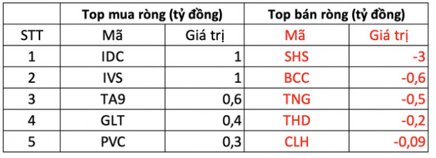 Phiên 15/4: Khối ngoại trở lại mua ròng hơn trăm tỷ, tập trung gom cổ phiếu ngân hàng VPB, CTG - Ảnh 2.