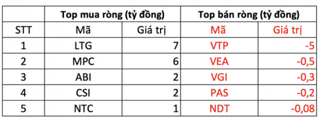 Phiên 15/4: Khối ngoại trở lại mua ròng hơn trăm tỷ, tập trung gom cổ phiếu ngân hàng VPB, CTG - Ảnh 3.