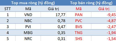 Phiên 15/6: Khối ngoại mua ròng hơn 100 tỷ đồng, tập trung “gom” nhóm VinGroup - Ảnh 2.