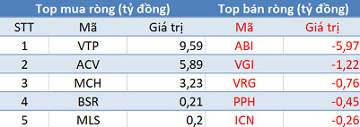 Phiên 15/6: Khối ngoại mua ròng hơn 100 tỷ đồng, tập trung “gom” nhóm VinGroup - Ảnh 3.