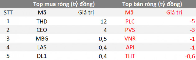 Phiên 15/9: Khối ngoại trở lại mua ròng trong ngày thị trường phục hồi, tập trung mua MSN, HSG - Ảnh 2.