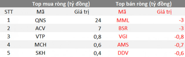 Phiên 15/9: Khối ngoại trở lại mua ròng trong ngày thị trường phục hồi, tập trung mua MSN, HSG - Ảnh 3.