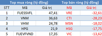 Phiên 1/6: Khối ngoại trở lại mua ròng, tập trung “gom” chứng chỉ quỹ VFMVN Diamond ETF và SSIAM VNFin Lead ETF - Ảnh 1.