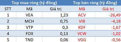Phiên 1/6: Khối ngoại trở lại mua ròng, tập trung “gom” chứng chỉ quỹ VFMVN Diamond ETF và SSIAM VNFin Lead ETF - Ảnh 3.