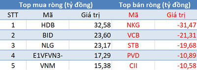Phiên 16/1: Khối ngoại tiếp tục mua ròng, tập trung “gom” cổ phiếu ngân hàng - Ảnh 1. Phiên 16/1: Khối ngoại tiếp tục mua ròng, tập trung “gom” cổ phiếu ngân hàng - Ảnh 1.