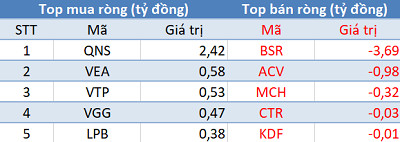 Phiên 16/1: Khối ngoại tiếp tục mua ròng, tập trung “gom” cổ phiếu ngân hàng - Ảnh 3. Phiên 16/1: Khối ngoại tiếp tục mua ròng, tập trung “gom” cổ phiếu ngân hàng - Ảnh 3.