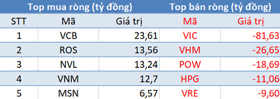Phiên 16/10: Khối ngoại tiếp tục bán ròng, tập trung bộ đôi VIC, VHM - Ảnh 1.