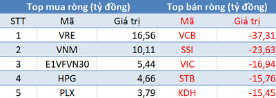 Phiên 16/11: Khối ngoại bán ròng hơn 200 tỷ trong ngày iShare ETF cơ cấu danh mục - Ảnh 1.