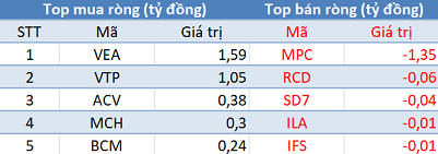 Phiên 16/11: Khối ngoại bán ròng hơn 200 tỷ trong ngày iShare ETF cơ cấu danh mục - Ảnh 3.