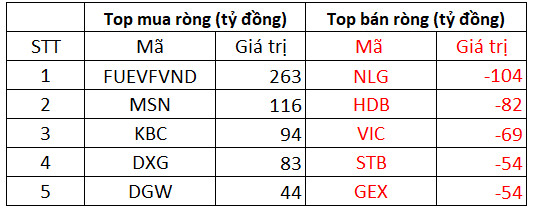 Phiên 16/11: Khối ngoại trở lại mua ròng 246 tỷ đồng trên cả 3 sàn, tập trung gom chứng chỉ quỹ FUEVFVND và MSN - Ảnh 1.