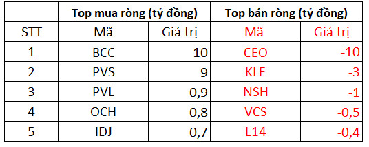 Phiên 16/11: Khối ngoại trở lại mua ròng 246 tỷ đồng trên cả 3 sàn, tập trung gom chứng chỉ quỹ FUEVFVND và MSN - Ảnh 2.